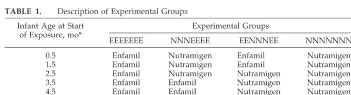 TABLE 1.Description of Experimental Groups