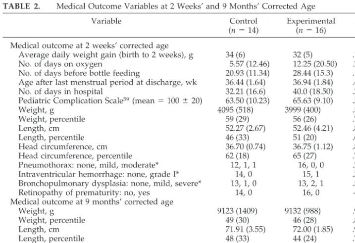 TABLE 2.Medical Outcome Variables at 2 Weeks’ and 9 Months’ Corrected Age