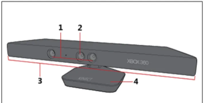 Figure 1.   Kinect Sensors. 1. Depth sensor, 2. RGB camera, 3  Microphone array, and 4.Motorized base 