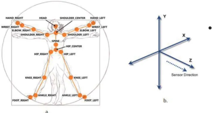 Figure 2.   Microsoft SDK Skeleton. (a) Joint positions. (b) Skeleton  reference system