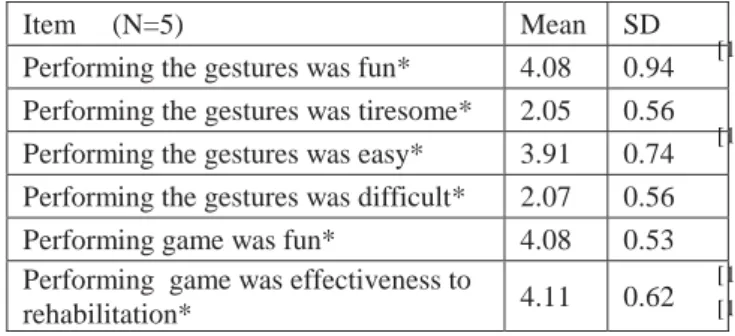 TABLE 3  Descriptive statistics for the perceived suitability of the  gestures set used for the exercise (5= completely agree)