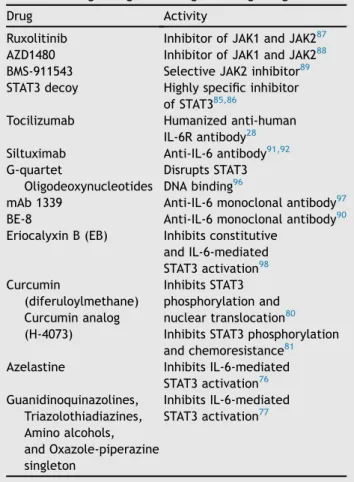 Table 1 Drugs designed to target IL-6 signaling.