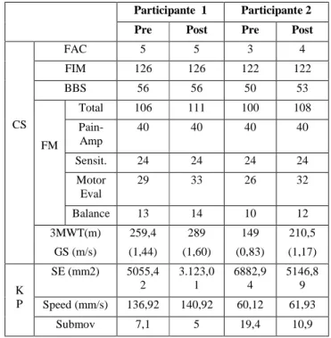 Table 1: Pre-post outcomes: Clinical evaluation (gait speed and  scores  on  scales)  and  kinematics  of  exercises  created  in  leg  stance  on  plegic  side  starting  with  the  knee  extended  and  ending with controlled knee flexion.