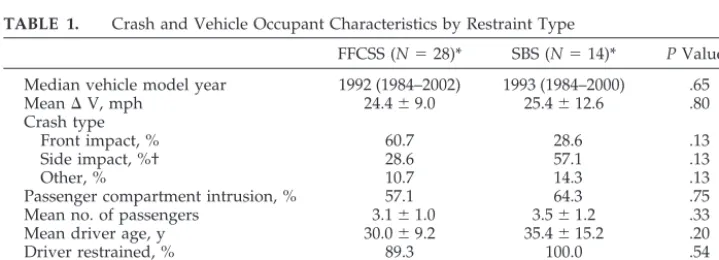 TABLE 1.Crash and Vehicle Occupant Characteristics by Restraint Type