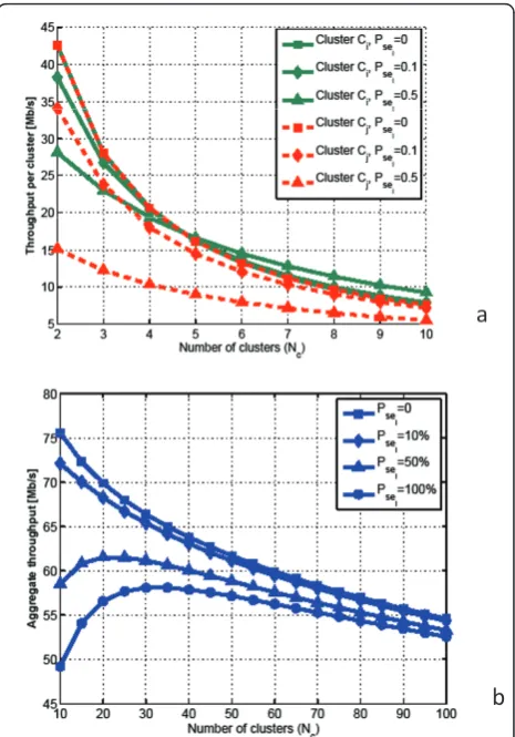 Figure 6 Throughput when each STA insynchronisation error with probability Ci suffers from event- Psei.