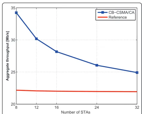 Figure 7 Throughput of the general case where STAs in eachrandomly chosen probabilitycluster Ci suffer from event-synchronisation errors with Psei.