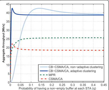 Figure 8 Unsaturation throughput of the adaptive CB-CSMA/CA, the MPR and the CSMA/CA vs