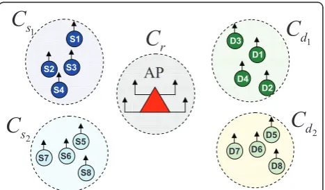 Figure 1 An infrastructure network with four antennas at theAP and 8 source-destinations pairs