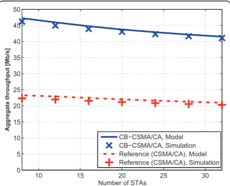Figure 3 Aggregate throughput for CB-CSMA/CA and thereference system vs. number of STAs in the network