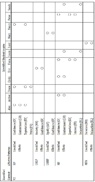 Figure 4.1.1 The Learners’ Self-perceived Affective Experiences