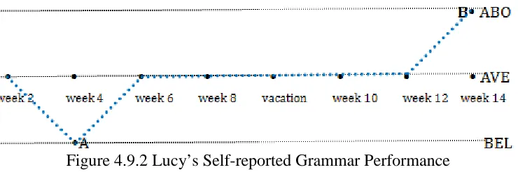 Figure 4.9.2 Lucy’s Self-reported Grammar Performance