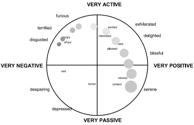 Figure 2.3.2 Cowie’s and Cornelius’ Two-dimension Emotion Model (p. 14)