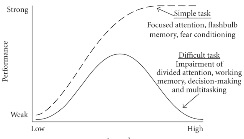 Figure 2.4.1 Yerkes–Dodson Law (1908)