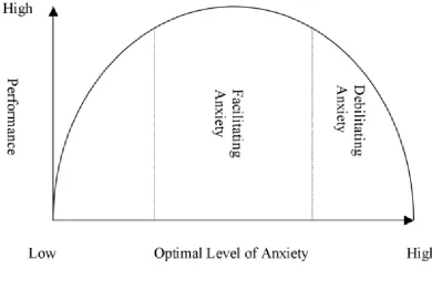 Figure 2.4.2 FL Anxiety and Learner Performance