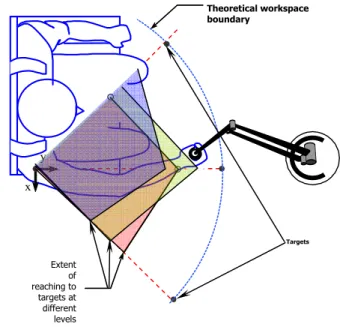 Figure 3: Schematic of the directions and layers of the functional workspace  determined in the workspace parts of the experiment