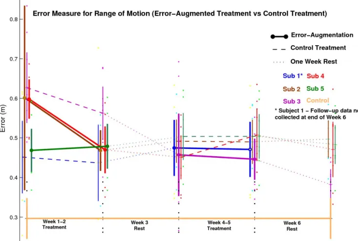 Fig. 4: Change in range of motion error over the weeks of training with different treatments