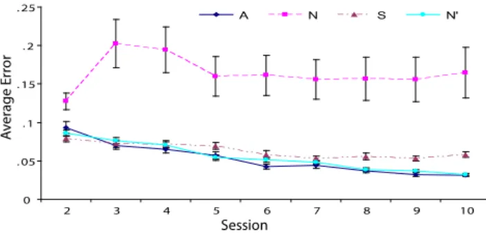 Figure 7: Post-training baseline hit count for different groups over nine training sessions (session #2-10)