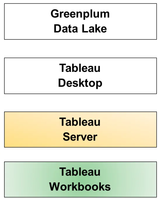 Tableau Workbooks can only be created  or 