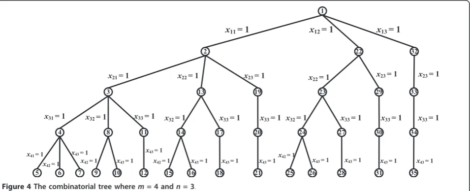 Figure 4 The combinatorial tree where m = 4 and n = 3.