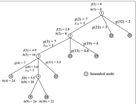 Figure 8 The optimal solution of a video stream is (x11 = 1, x21 = 1, x32 = 1) and optimal total utility z* = f(8) = 5.5.