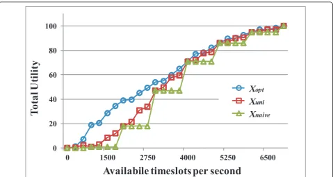 Figure 10 The utility of the optimal solution, the uniform algorithm, and the naive algorithm with different available timeslots persecond.