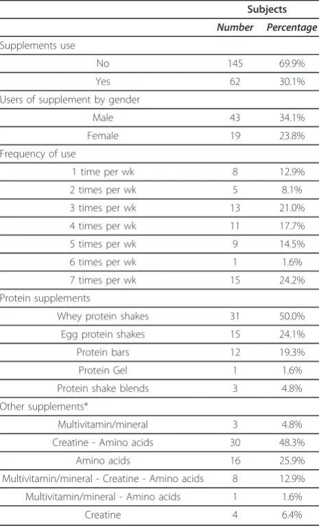 Table 2 Frequency and type of supplements used amongparticipants