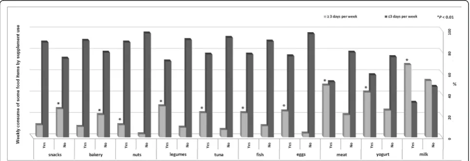 Figure 1 Source of information about use of supplementsDistribution of source of information amongst users.