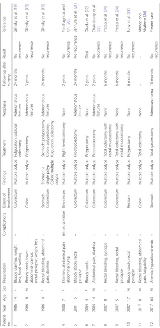Table 1 Case reports of non-familial juvenile polyposis