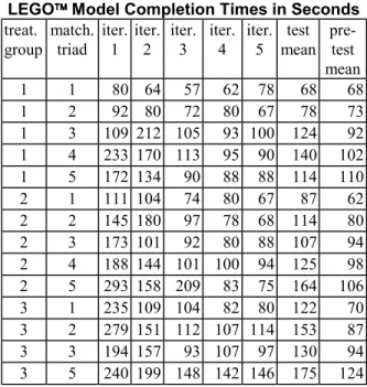 Table 1 shows completion times for the real LEGO