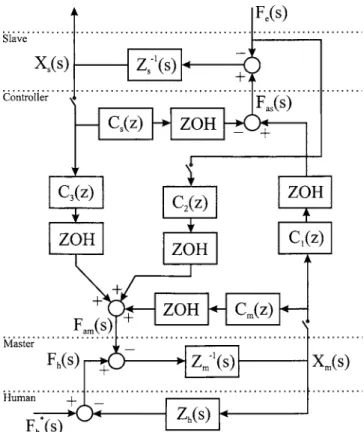 Fig. 1 General three-channel telemanipulator implemented with a digital computer