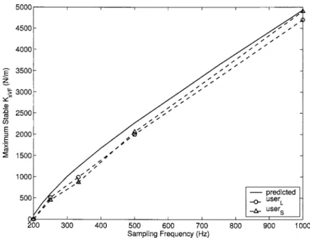 Fig. 8 Predicted and experimental stability bounds for slave FRVFs, at 500 Hz sampling rate