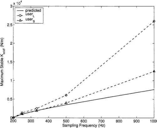 Fig. 10 Predicted and experimental stability bounds for slave FRVFs versus sampling rate for unilateral telemanipulation, with K ps = 1000 N / m and K ds = 6 Ns/ m