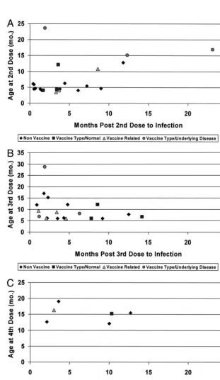Fig 5. Invasive infections occurring in chil-dren after 2 (A), 3 (B), or 4 (C) doses of thePCV7: age in months of the patient at the timeof the PCV7 dose versus the time intervalbetween the PCV7 dose and development ofinvasive infection
