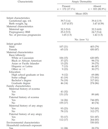 TABLE 1.Infant, Maternal, Family, and Environmental Characteristics Among 1005 participantsFrom Project Viva, by Atopic Dermatitis Status in the First 6 Months of Life