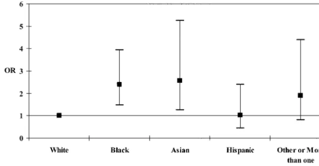Fig 1. Multivariate-adjustedORsand95% CI for atopic dermatitis occurring inthe first 6 months of life, by maternalrace/ethnicity