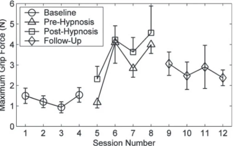 Figure  1.  Maximum grip force measurements from Subject 3. Each data point represents the  average of 12 grip force trials with standard error indicated