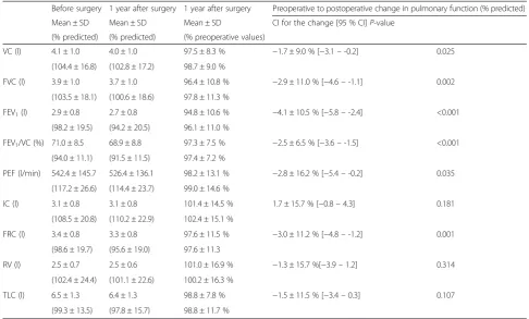 Table 3 Pulmonary function data before and 1 year after cardiac surgery (n = 150)