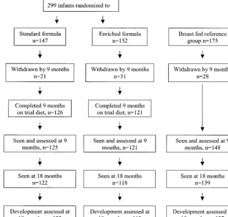 TABLE 1.Baseline Characteristics of Trial Participants and Breastfed Reference Group