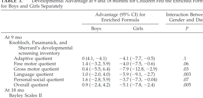 TABLE 3.Developmental Advantage at 9 and 18 months for Children Fed the Enriched Formula,for Boys and Girls Separately