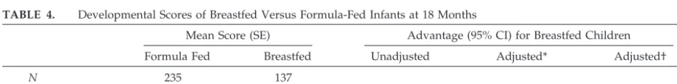 TABLE 4.Developmental Scores of Breastfed Versus Formula-Fed Infants at 18 Months
