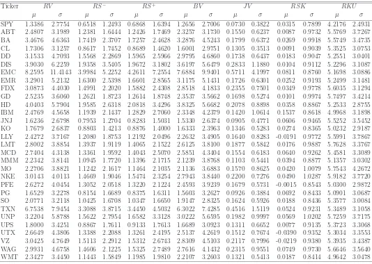 Table 3.2: Summary Statistics of Realized Measures