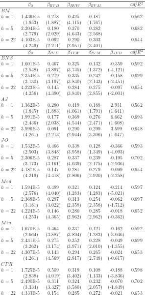 Table 2.2: In-Sample Volatility Forecasting Results