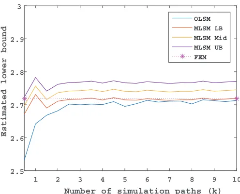 Figure 2.2: Comparison of convergence speeds of MLSM and OLSM for pricingAmerican arithmetic average option on 6 assets