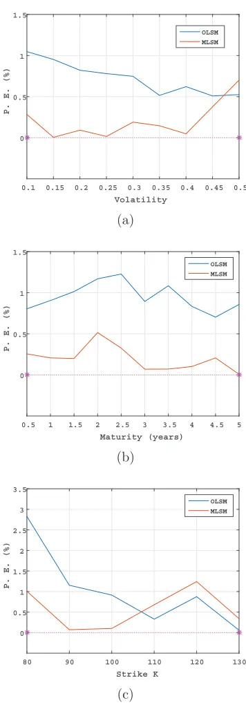 Figure 2.3: Eﬀects of volatility, time-to-maturity and strike price on pricingerror. All stocks have the same setting as Example 2.3, i.e., Common InitialjT=1 Year, Common VolatilityPrice Si0 = 100, Strike Price K=100, Interest rate r=3%, no Dividend, Maturity σi1 = 20%, Common Correlation ρij = 0.5, i ̸= = 1, ..., 10, if not otherwise mentioned.In particular, the pricing error iscalculated with SPSA estimators as benchmark and M=10000.