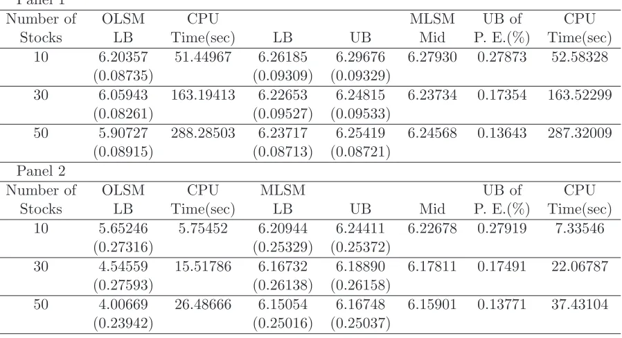 Table 2.2: American Arithmetic Average Option on 10, 30 and 50 underlyingstocks following MJD process.