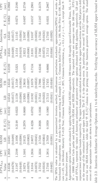Table 2.3: American Arithmetic Average Options on 1 to 6 underlying stocks. Verifying the accuracy of MLSM upper bound with
