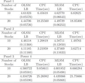 Table 2.6: American Arithmetic Average Option on 10 and 20 assets withHeston’s model of stochastic volatility.