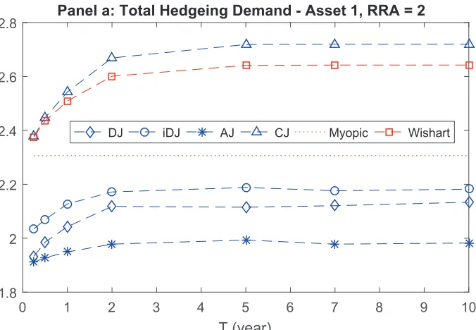 Figure 3.1: Total Hedging Demand against Time Horizon against various models