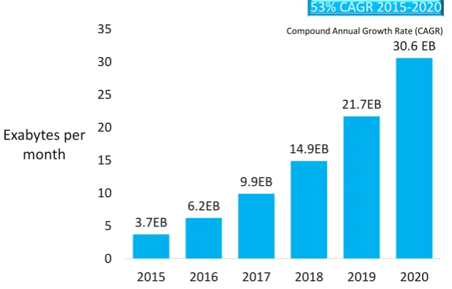 Figure 1.2: Global Mobile Traﬃc by Connection Type by 2020 [1].
