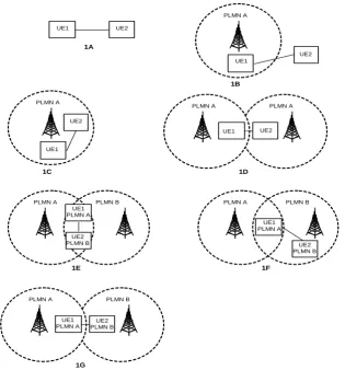 Figure 1.5: ProSe direct communication scenarios without a relay.